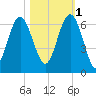 Golden Isles Entrance tide chart for Saturday, November 1, 2025