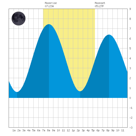Golden Isles Entrance tide chart for Thursday, November 20, 2025