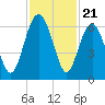 Golden Isles Entrance tide chart for Friday, November 21, 2025
