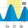 Golden Isles Entrance tide chart for Saturday, November 22, 2025