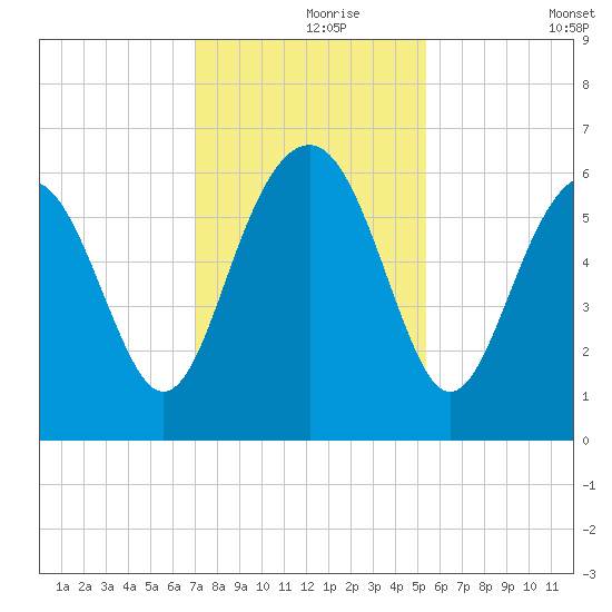 Golden Isles Entrance tide chart for Wednesday, November 26, 2025
