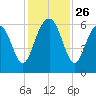 Golden Isles Entrance tide chart for Wednesday, November 26, 2025