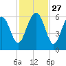 Golden Isles Entrance tide chart for Thursday, November 27, 2025