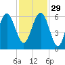 Golden Isles Entrance tide chart for Saturday, November 29, 2025