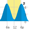 Golden Isles Entrance tide chart for Sunday, November 2, 2025