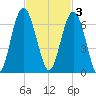 Golden Isles Entrance tide chart for Monday, November 3, 2025