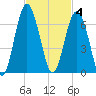 Golden Isles Entrance tide chart for Tuesday, November 4, 2025