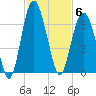 Golden Isles Entrance tide chart for Thursday, November 6, 2025