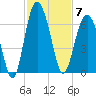 Golden Isles Entrance tide chart for Friday, November 7, 2025