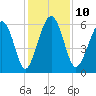 Golden Isles Entrance tide chart for Wednesday, December 10, 2025