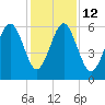 Golden Isles Entrance tide chart for Friday, December 12, 2025