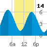 Golden Isles Entrance tide chart for Sunday, December 14, 2025