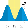 Golden Isles Entrance tide chart for Wednesday, December 17, 2025