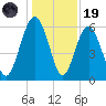 Golden Isles Entrance tide chart for Friday, December 19, 2025