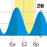 Golden Isles Entrance tide chart for Saturday, December 20, 2025