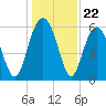 Golden Isles Entrance tide chart for Monday, December 22, 2025