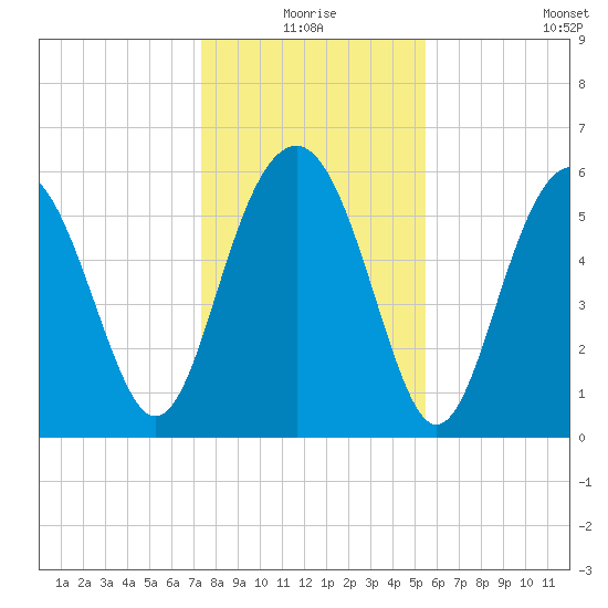 Golden Isles Entrance tide chart for Thursday, December 25, 2025