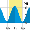 Golden Isles Entrance tide chart for Thursday, December 25, 2025