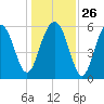 Golden Isles Entrance tide chart for Friday, December 26, 2025