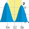 Golden Isles Entrance tide chart for Tuesday, December 2, 2025