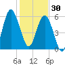 Golden Isles Entrance tide chart for Tuesday, December 30, 2025
