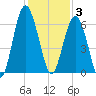 Golden Isles Entrance tide chart for Wednesday, December 3, 2025