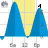 Golden Isles Entrance tide chart for Thursday, December 4, 2025