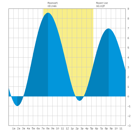 Golden Isles Entrance tide chart for Friday, December 5, 2025