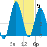 Golden Isles Entrance tide chart for Friday, December 5, 2025