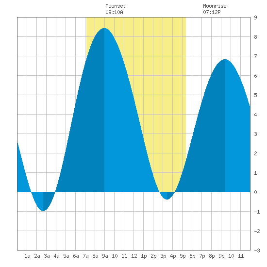 Golden Isles Entrance tide chart for Saturday, December 6, 2025