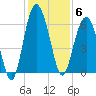 Golden Isles Entrance tide chart for Saturday, December 6, 2025