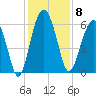 Golden Isles Entrance tide chart for Monday, December 8, 2025