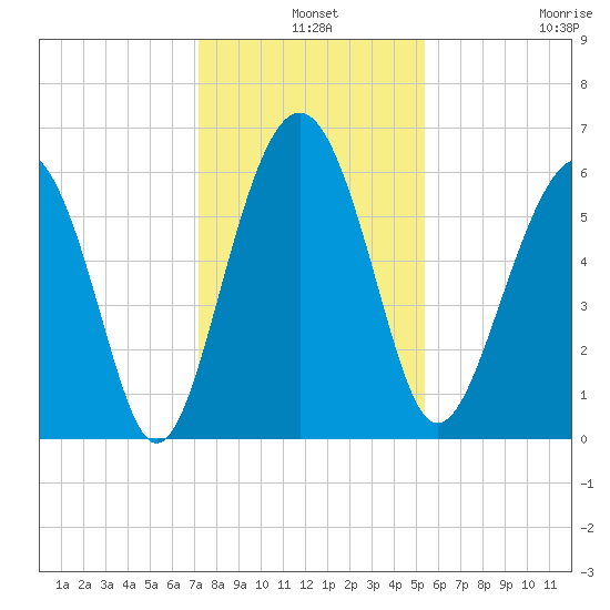 Golden Isles Entrance tide chart for Tuesday, December 9, 2025