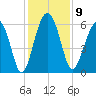 Golden Isles Entrance tide chart for Tuesday, December 9, 2025