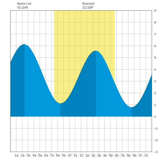 Golden Isles Entrance tide chart for Sunday, January 11, 2026
