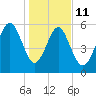 Golden Isles Entrance tide chart for Sunday, January 11, 2026