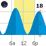 Golden Isles Entrance tide chart for Sunday, January 18, 2026