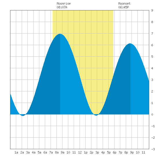 Golden Isles Entrance tide chart for Monday, January 19, 2026