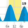 Golden Isles Entrance tide chart for Monday, January 19, 2026