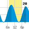 Golden Isles Entrance tide chart for Tuesday, January 20, 2026