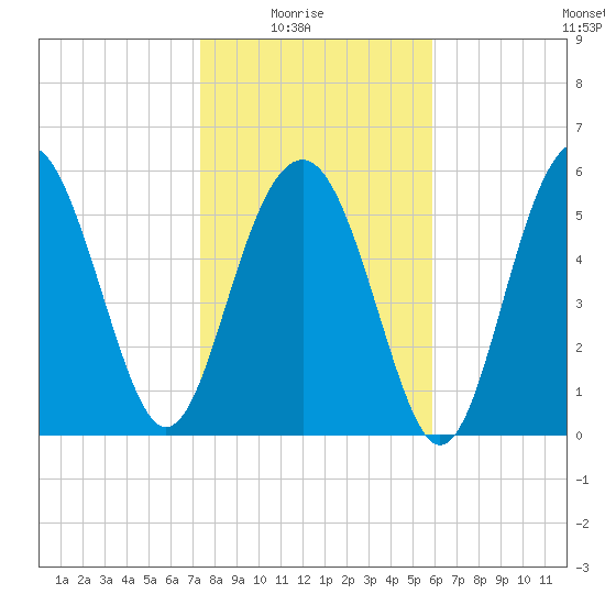 Golden Isles Entrance tide chart for Saturday, January 24, 2026