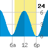 Golden Isles Entrance tide chart for Saturday, January 24, 2026
