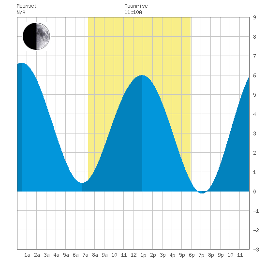 Golden Isles Entrance tide chart for Sunday, January 25, 2026