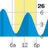Golden Isles Entrance tide chart for Monday, January 26, 2026