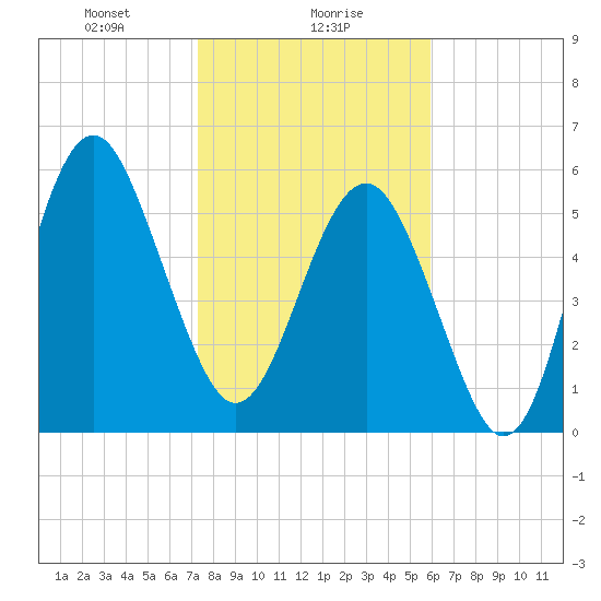 Golden Isles Entrance tide chart for Tuesday, January 27, 2026