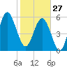 Golden Isles Entrance tide chart for Tuesday, January 27, 2026