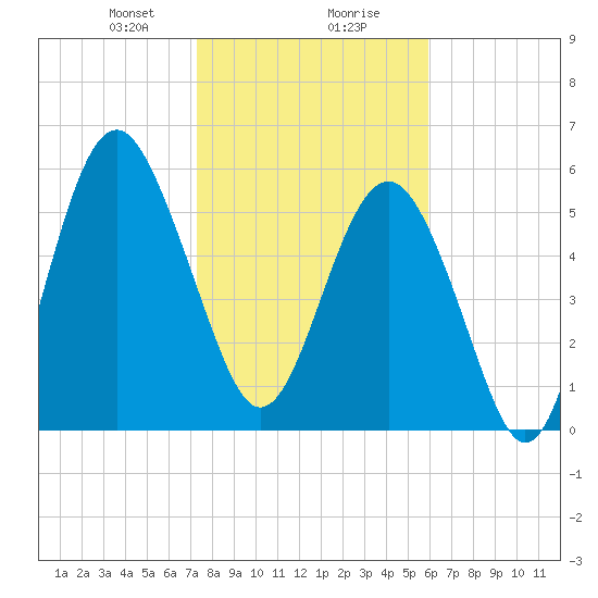 Golden Isles Entrance tide chart for Wednesday, January 28, 2026