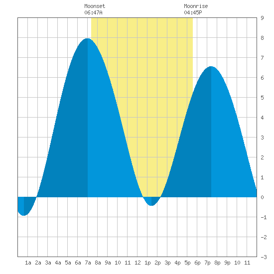 Golden Isles Entrance tide chart for Friday, January 2, 2026