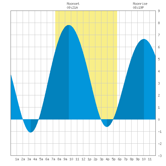 Golden Isles Entrance tide chart for Monday, January 5, 2026