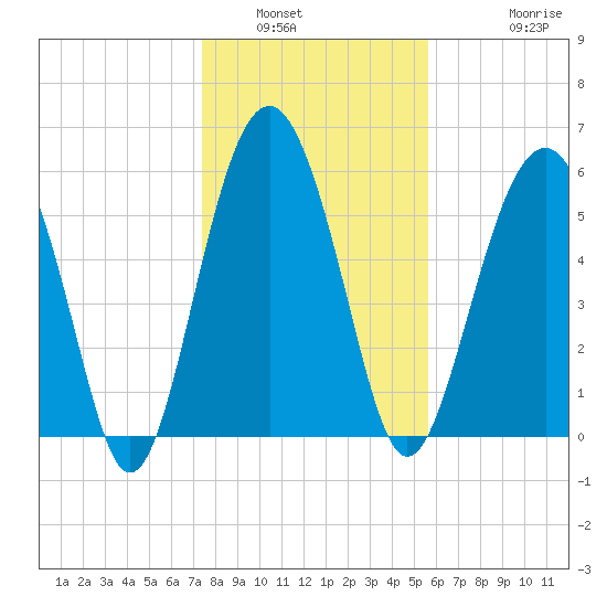 Golden Isles Entrance tide chart for Tuesday, January 6, 2026